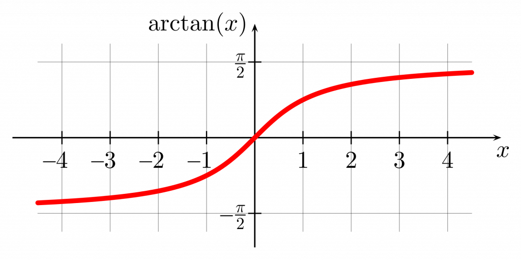 graph of arctan(x)
