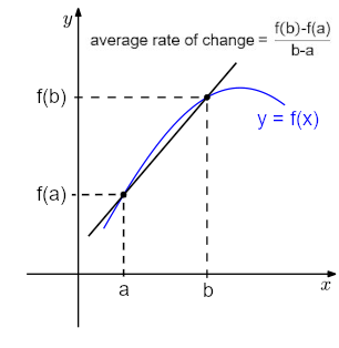 average rate of change