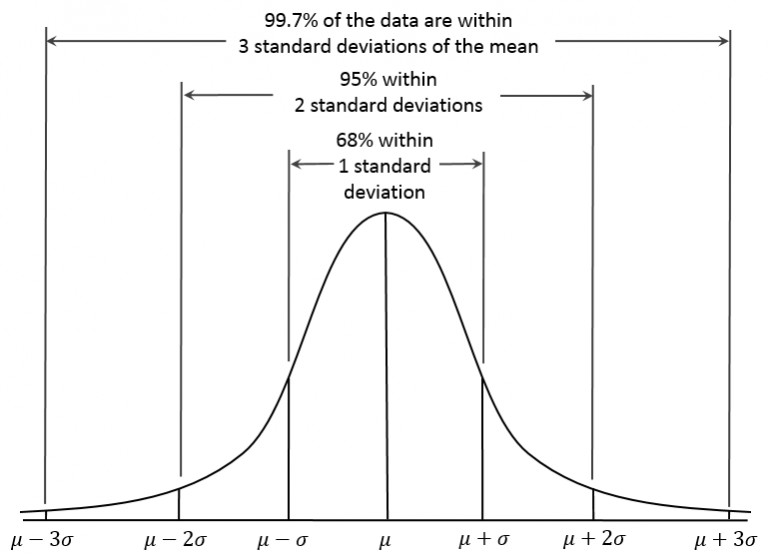 chart showing the empirical rule