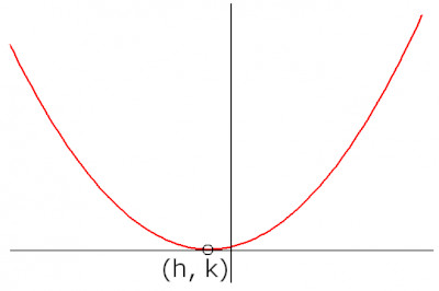 vertex form graph