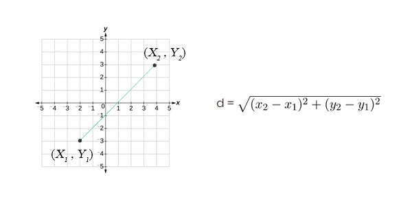 the distance formula