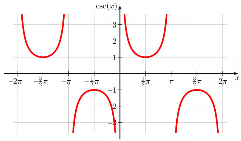 graph of cosecant