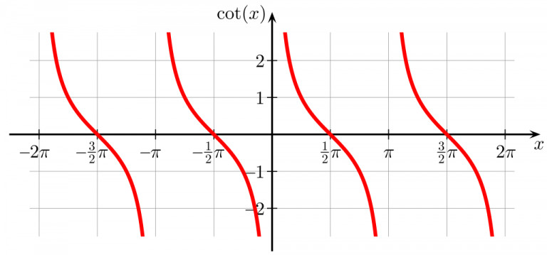 graph of cotangent