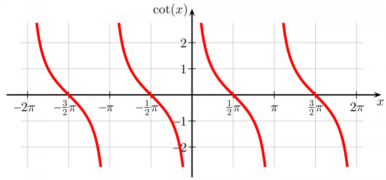 https://www.voovers.com/wp-content/uploads/2020/05/graph-of-cotangent.jpg