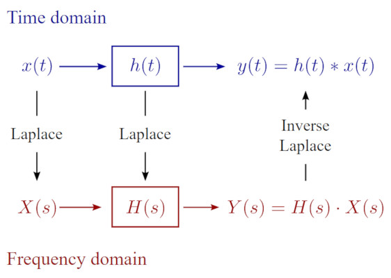 inverse laplace transform