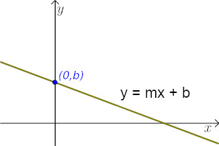 slope intercept form