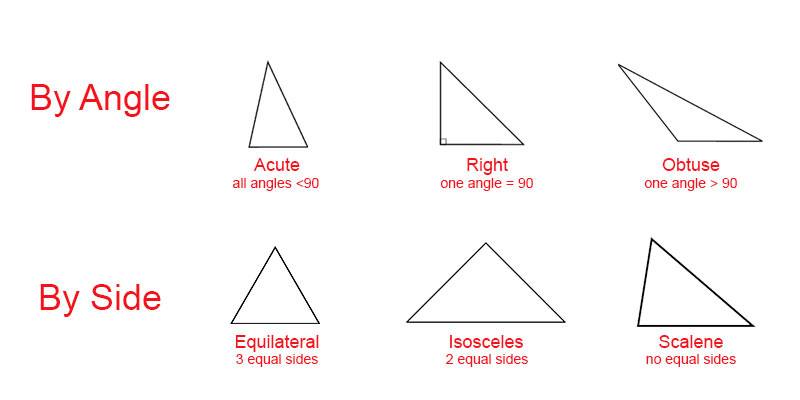 Types of Triangles (6 Types) | Angles & Sides