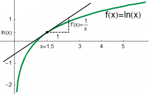 derivative of a function