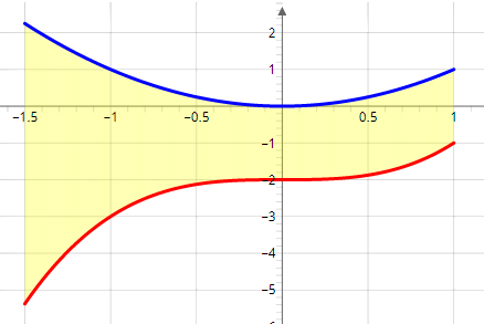 Area Between Two Curves Calculator Best Full Solution Steps