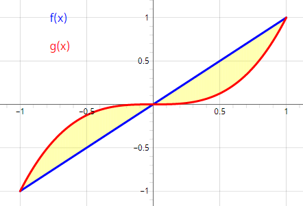 enclosed area of curves