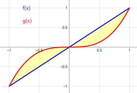 Area Between Two Curves Calculator Best Full Solution Steps