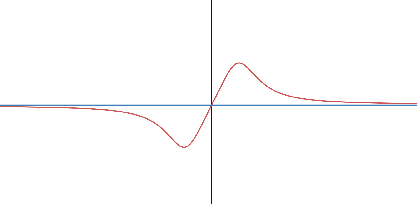 example of a horizontal asymptote crossing