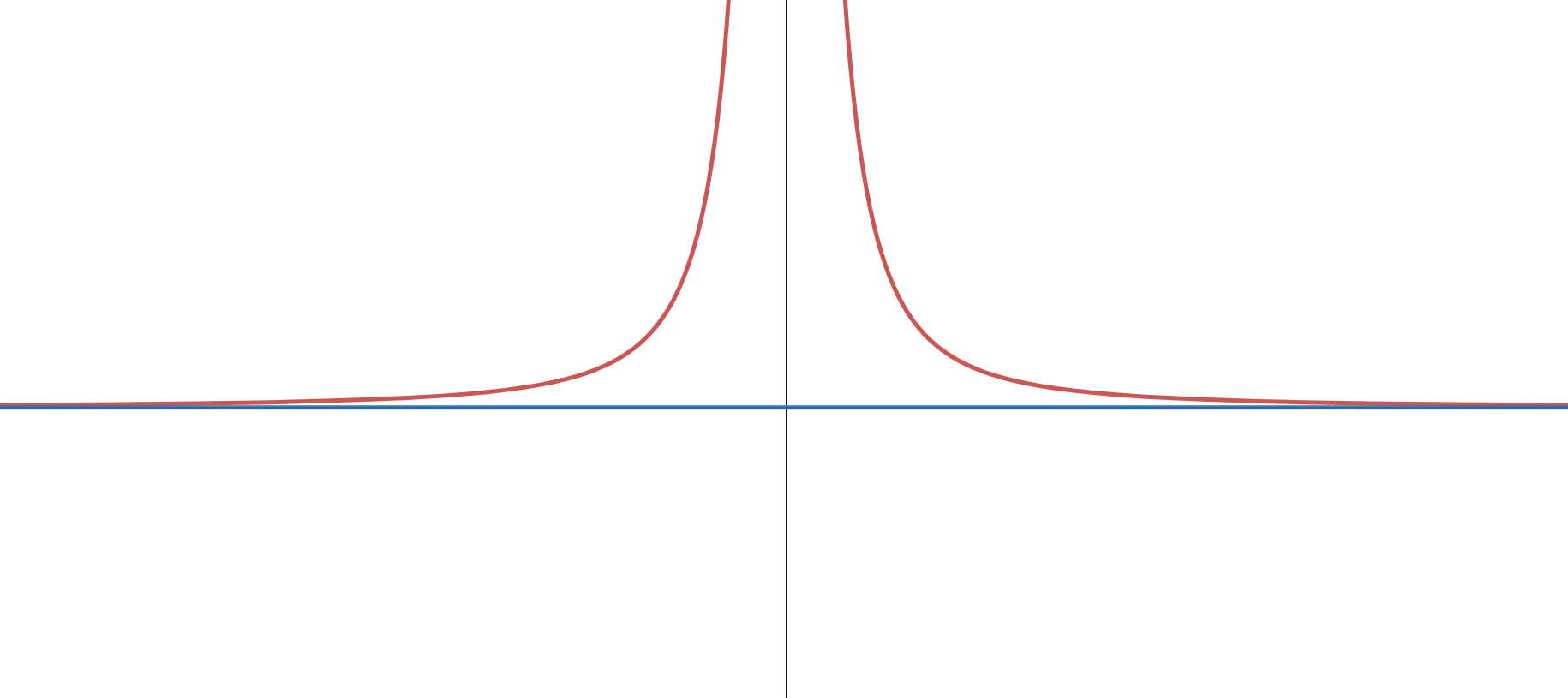 example of a horizontal asymptote