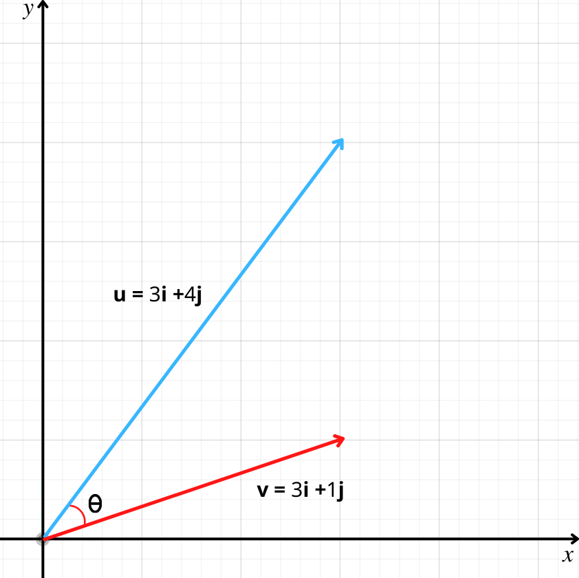 two-vectors-offset-by-angle-theta