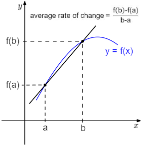 average-rate-of-change