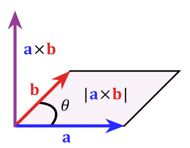 diagram of a cross product