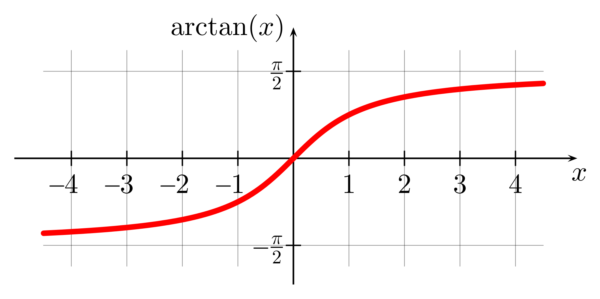graph-of-arctangent-function