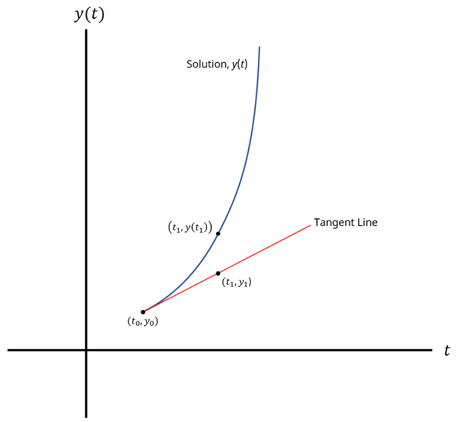 eulers-method-graph