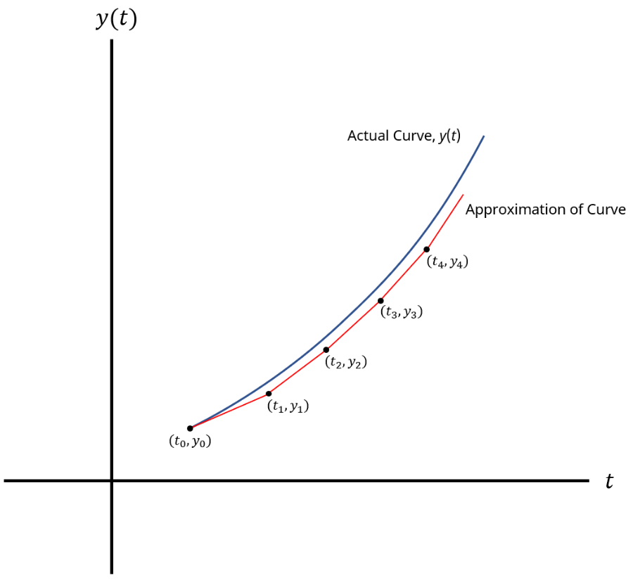 eulers-method-graph-with-approximation-curve