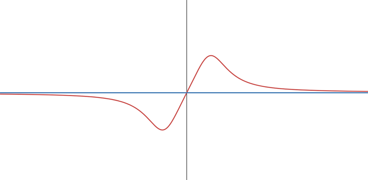 example-of-a-horizontal-asymptote-crossing