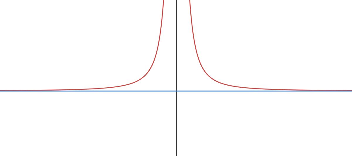 example-of-a-horizontal-asymptote