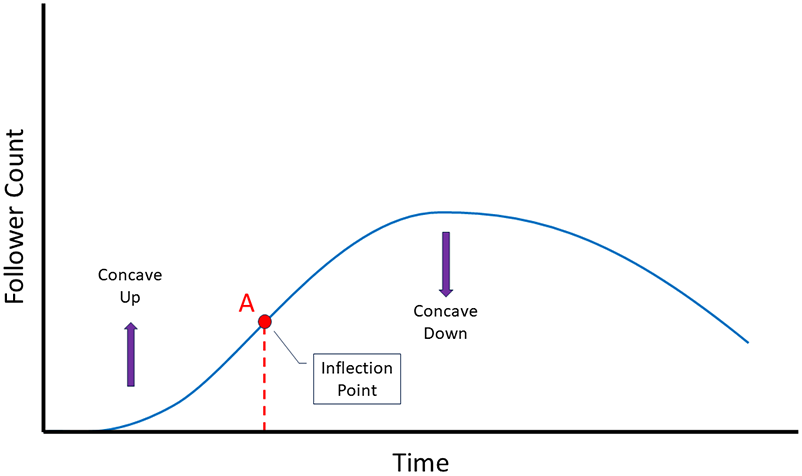 inflection-point-graph-decreasing-over-time