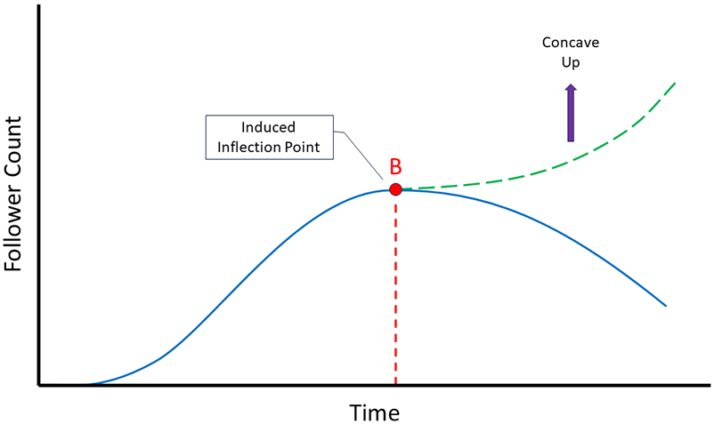 inflection-point-graph-increasing-over-time