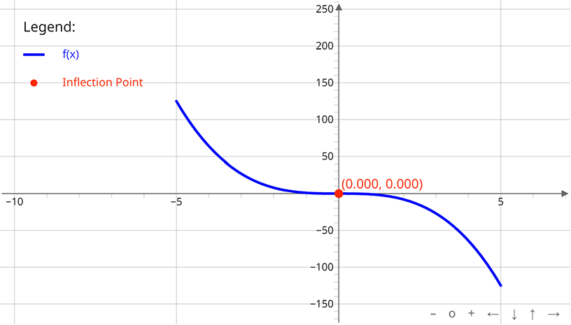 graph-of-minus-x-cubed