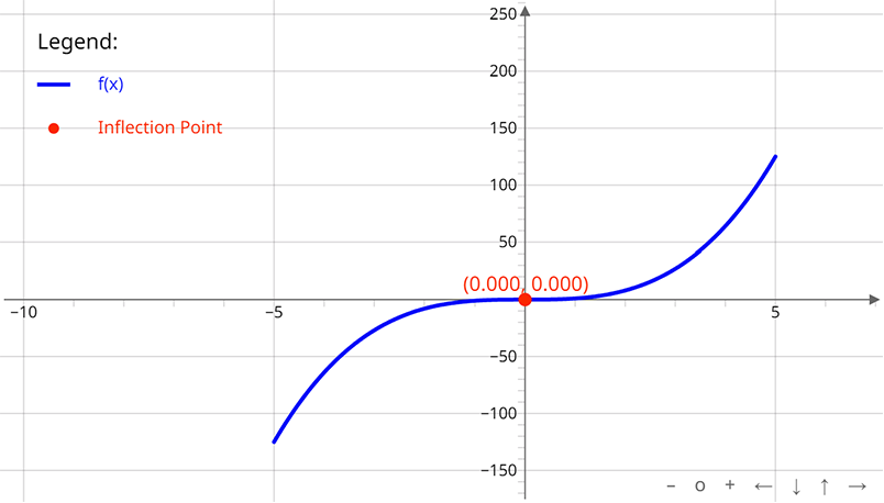 graph-of-x-cubed