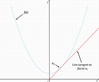 linear-approximation-of-a-parabola