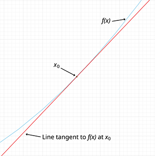 linear-approximation-of-a-parabola-at-a-specified-point