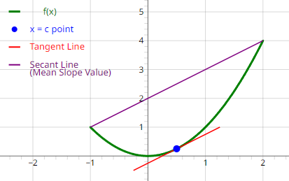 results-of-mean-value-theorem-for-parabola