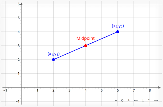 graph-of-a-line-with-midpoint