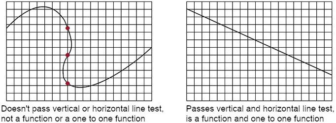 one-to-one-function-vertical-and-horizontal-line-test-graphs