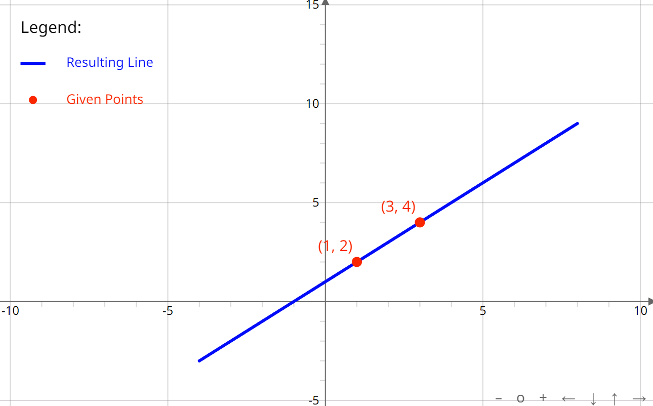 point-slope-form-line-graph