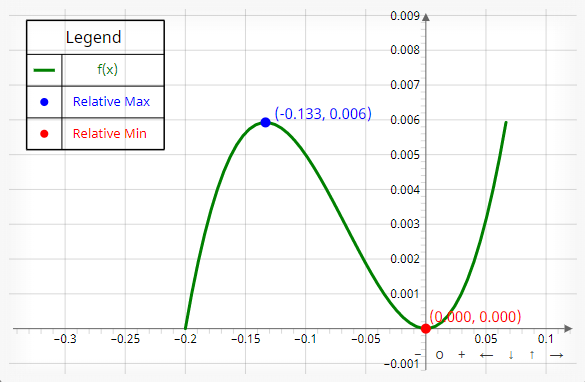 the relative extrema of a function