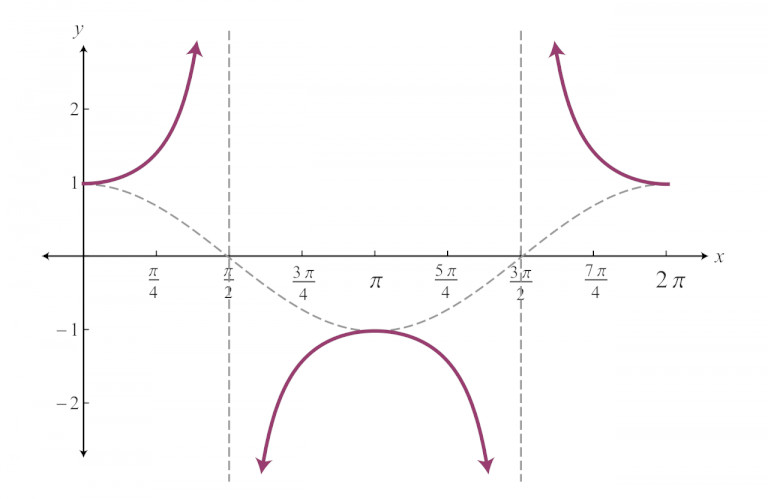 graph of secant