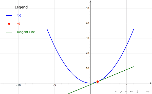graph of a parabola with positive slope tangent line