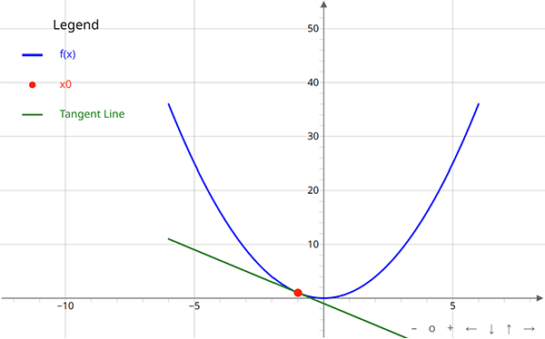 graph of a parabola with negative slope tangent line