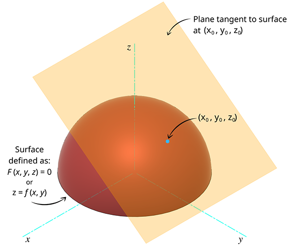 plane-tangent-to-surface-at-xyz