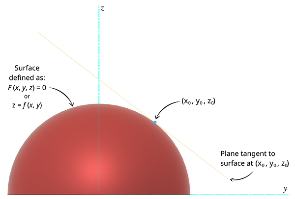 plane-tangent-to-surface-at-xyz-side-view