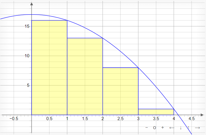 right-riemann-sum-underestimating-area-under-curve