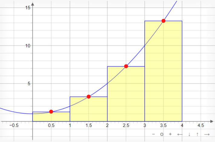 midpoint-sum-of-parabola