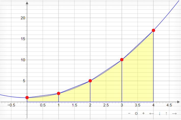 trapezoidal-sum-of-parabola